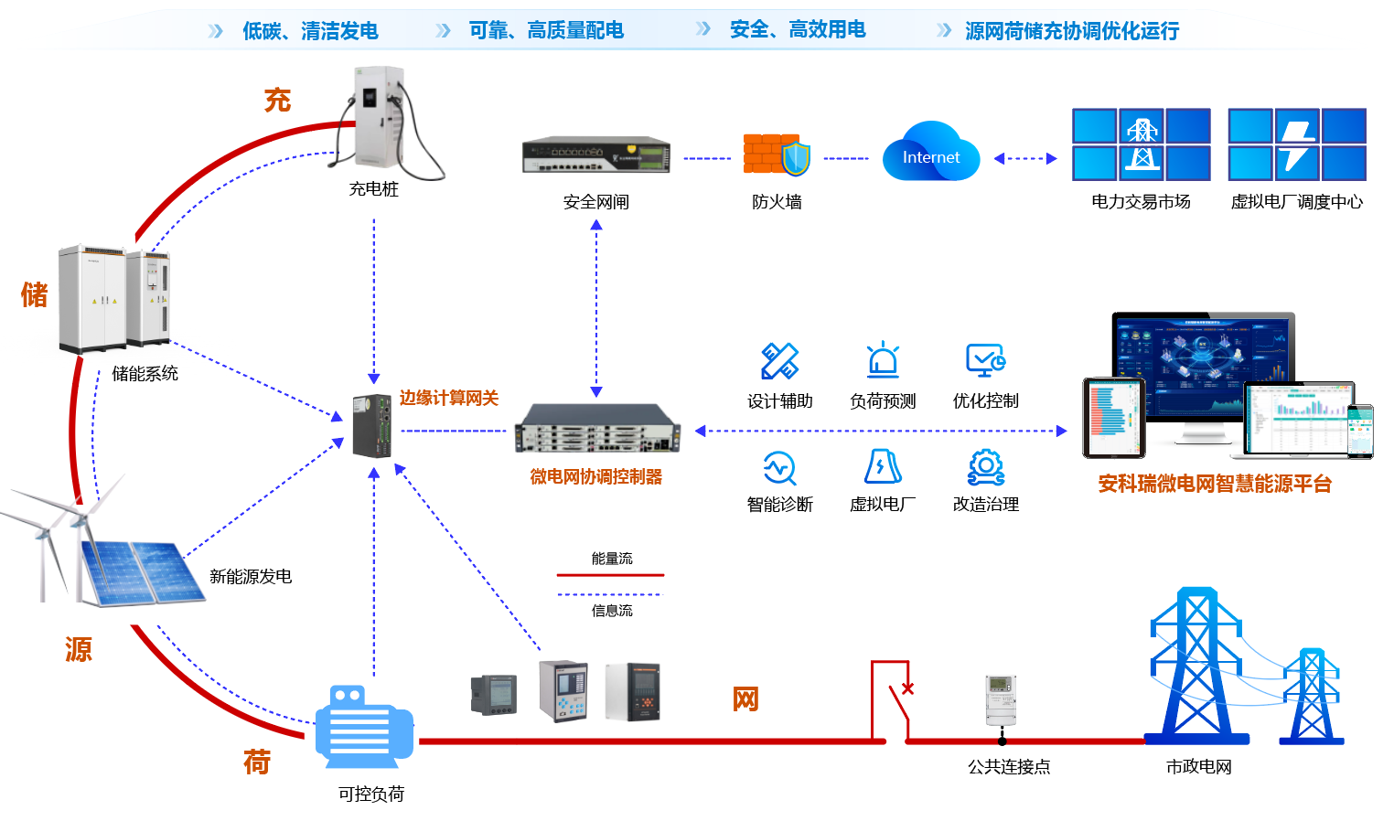 AcrelEMS 3.0智慧能源管理平台